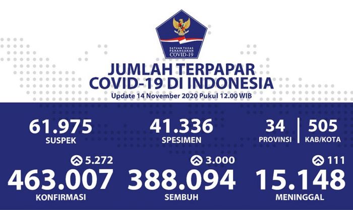 Kesembuhan Kumulatif Meningkat Menjadi 388.094 Pasien