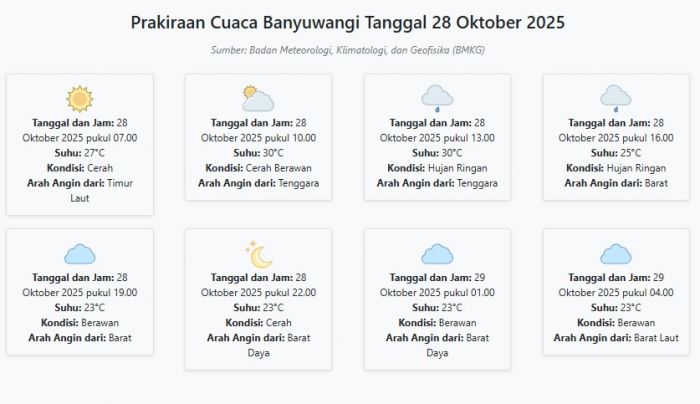 Prakiraan Cuaca Banyuwangi Hari ini Selasa, 28 Oktober 2025: Suhu 23-30°C, Kecepatan Angin 7.4 m/s.