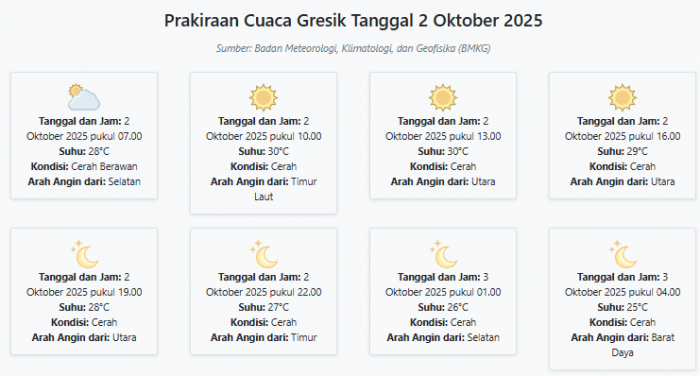 Cuaca Gresik Hari ini Kamis, 2 Oktober 2025: Diperkirakan Cerah Berawan dengan Suhu 25-30°C