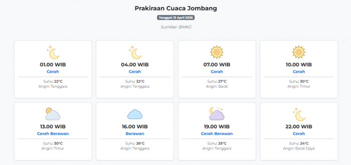 Prakiraan Cuaca Jombang Hari ini Senin, 13 April 2026: Suhu 22-30°C, Kecepatan Angin 8.6 m/s.