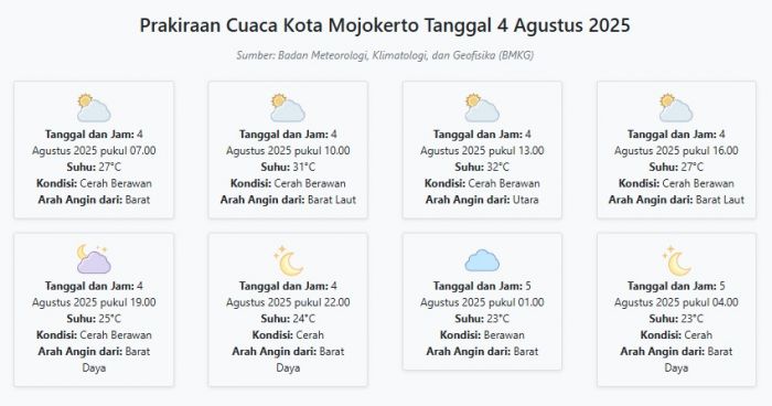 Prakiraan Cuaca Kota Mojokerto Hari ini Senin, 4 Agustus 2025: Suhu 23-32°C, Kecepatan Angin 10.4 m/