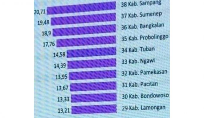 Bangkalan Kembali Sandang Kabupaten Tertinggal Bangkalan Kembali Sandang Kabupaten Tertinggal