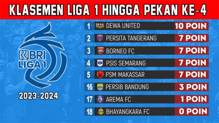 Update Klasemen Liga 1 2023-2024 Pekan Keempat: Persib, Arema dan Bhayangkara Tempati Zona Merah Update Klasemen Liga 1 2023-2024 Pekan Keempat: Persib, Arema dan Bhayangkara Tempati Zona Merah
