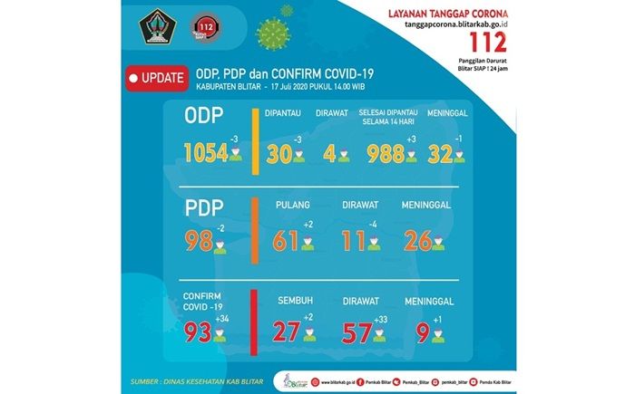 Sehari Bisa Tambah 34 Kasus, Blitar Catat Rekor Baru Positif Covid-19 Sehari Bisa Tambah 34 Kasus, Blitar Catat Rekor Baru Positif Covid-19