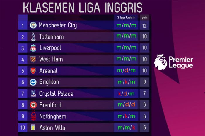 Klasemen Liga Inggris 2023-2024 hingga Pekan ke-4 Klasemen Liga Inggris 2023-2024 hingga Pekan ke-4