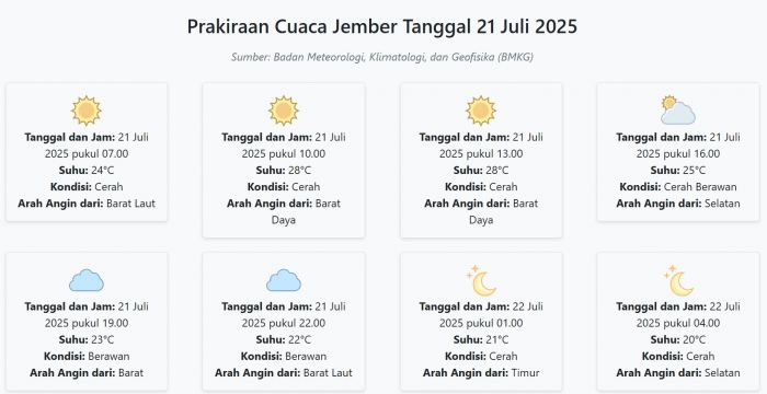 Cuaca Jember Hari ini Senin, 21 Juli 2025: Diperkirakan Cerah dengan Suhu 20-28°C Cuaca Jember Hari ini Senin, 21 Juli 2025: Diperkirakan Cerah dengan Suhu 20-28°C