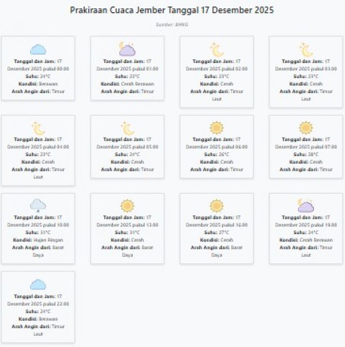 Cuaca Jember Hari ini Rabu, 17 Desember 2025: Diperkirakan Cerah Berawan dengan Suhu 23-31°C