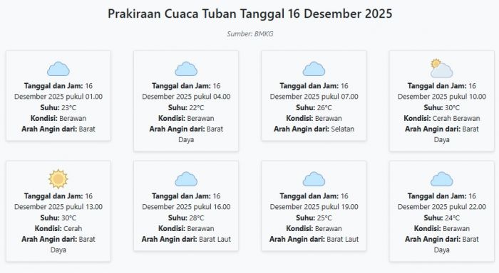 Prakiraan Cuaca Tuban Hari ini Selasa, 16 Desember 2025: Suhu 22-30°C, Kecepatan Angin 12.8 m/s.