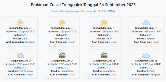 Prakiraan Cuaca Trenggalek Hari ini Rabu, 24 September 2025: Suhu 21-28°C, Kecepatan Angin 12.5 m/s