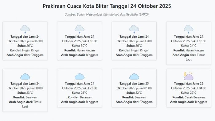 Cuaca Kota Blitar Hari ini Jumat, 24 Oktober 2025: Diperkirakan Hujan Ringan dengan Suhu 22-30°C