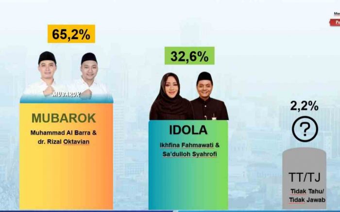 Survei Jelang Coblosan, Suara Gus Barra-Rizal Menguat 65,2%, Ikfina-Gus Dulloh 32,6% Survei Jelang Coblosan, Suara Gus Barra-Rizal Menguat 65,2%, Ikfina-Gus Dulloh 32,6%
