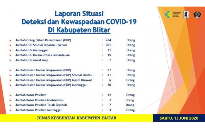 ​Tak Pernah Bepergian, Warga Srengat Kabupaten Blitar Positif Covid-19