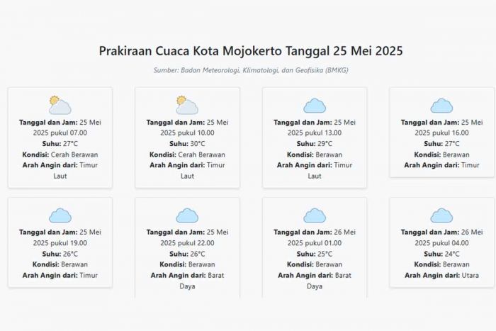 Prakiraan Cuaca Kota Mojokerto Hari ini Minggu, 25 Mei 2025: Suhu 24-30°C, Kecepatan Angin 11.7 m/s
