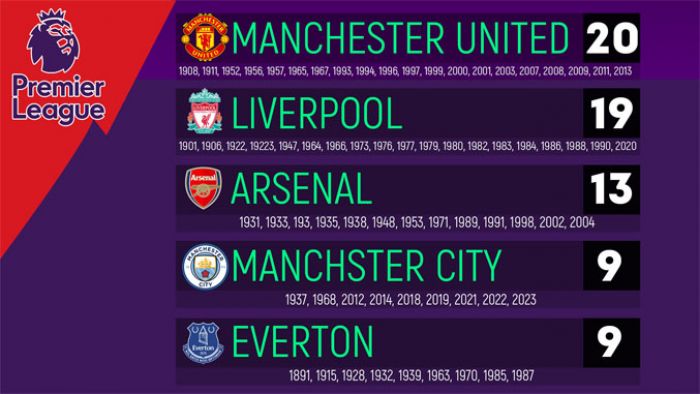 Daftar Juara Liga Inggris Terbanyak Sepanjang Sejarah Daftar Juara Liga Inggris Terbanyak Sepanjang Sejarah