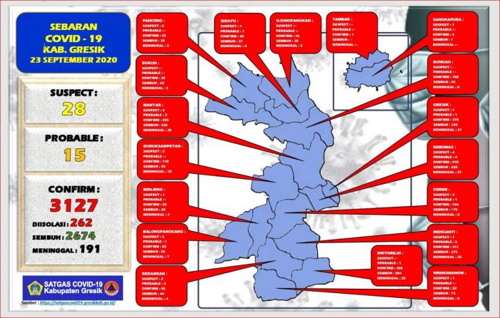 Update: Positif Covid-19 di Gresik Tambah 18  Orang, Sembuh 18