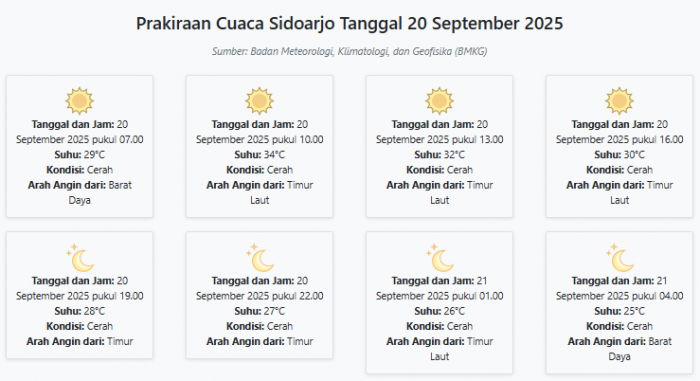 Prakiraan Cuaca Sidoarjo Hari ini Sabtu, 20 September 2025: Suhu 25-34°C, Kecepatan Angin 14.4 m/s