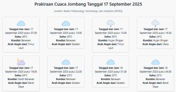 Prakiraan Cuaca Jombang Hari ini Rabu, 17 September 2025: Suhu 22-30°C, Kecepatan Angin 9.7 m/s