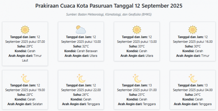 Cuaca Kota Pasuruan Hari ini Jumat, 12 September 2025: Diperkirakan Cerah dengan Suhu 24-33°C