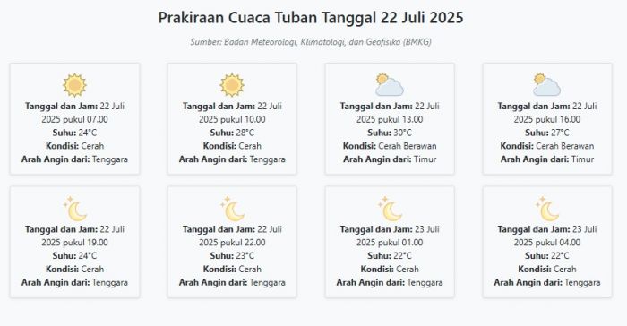 Prakiraan Cuaca Tuban Hari ini Selasa, 22 Juli 2025: Suhu 22-30°C, Kecepatan Angin 13.6 m/s