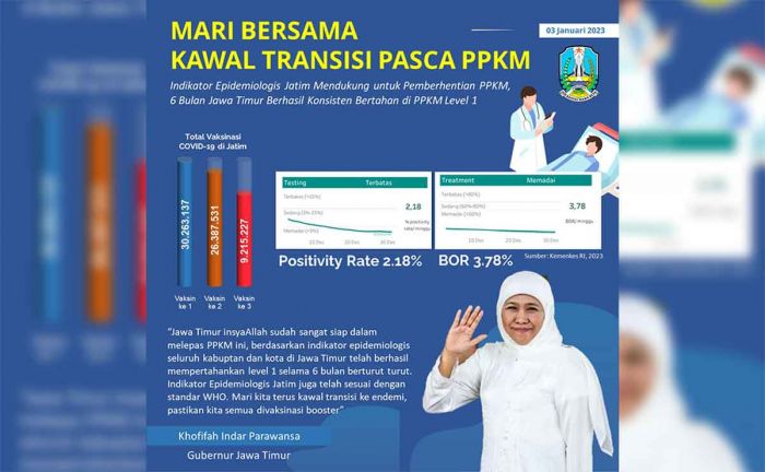 PPKM Berakhir, Gubernur Khofifah Beberkan Situasi Covid-19 di Jawa Timur PPKM Berakhir, Gubernur Khofifah Beberkan Situasi Covid-19 di Jawa Timur