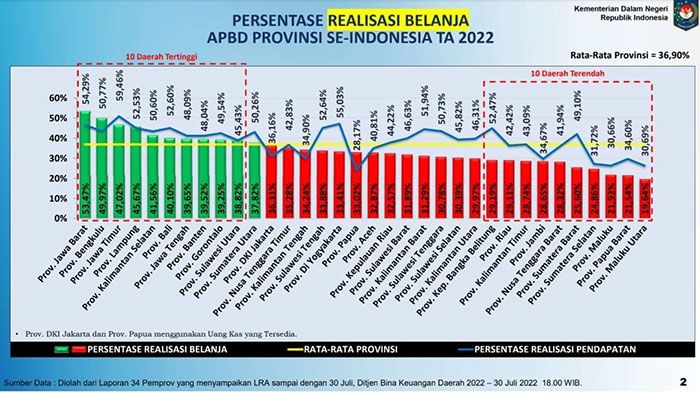 Pendapatan Pemprov Jatim Tertinggi Nasional, Realisasi Belanja Nomor Tiga se-Indonesia