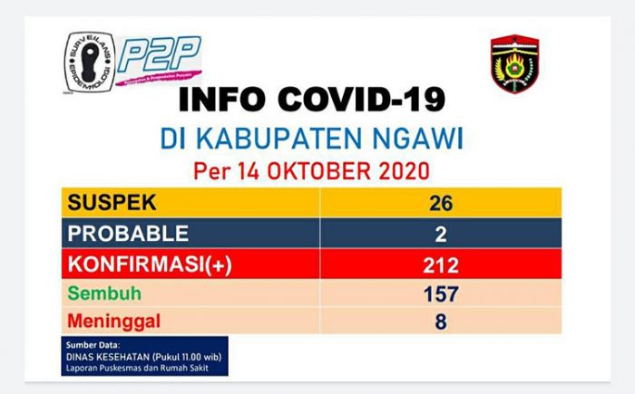Pasca Klaster Dinkes, Angka Covid-19 di Ngawi Naik Signifikan