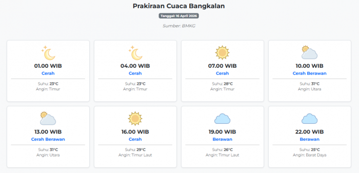 Prakiraan Cuaca Bangkalan Hari ini Kamis, 16 April 2026: Suhu 23-31°C, Kecepatan Angin 18.5 m/s.