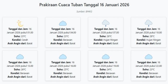 Cuaca Tuban Hari ini Jumat, 16 Januari 2026: Diperkirakan Cerah dengan Suhu 23-28°C