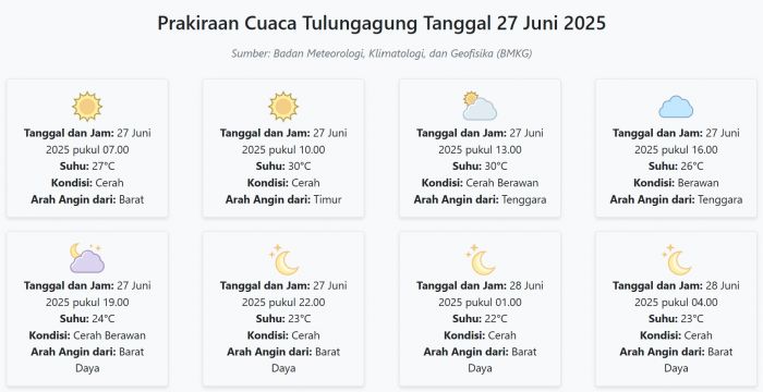 Prakiraan Cuaca Tulungagung Hari ini Jumat, 27 Juni 2025: Suhu 22-30°C, Kecepatan Angin 27.8 m/s
