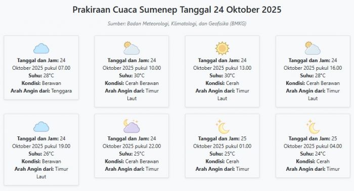 Cuaca Sumenep Hari ini Jumat, 24 Oktober 2025: Diperkirakan Berawan dengan Suhu 24-30°C