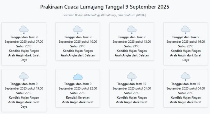 Cuaca Lumajang Hari ini Selasa, 9 September 2025: Diperkirakan Hujan Ringan dengan Suhu 22-24°C