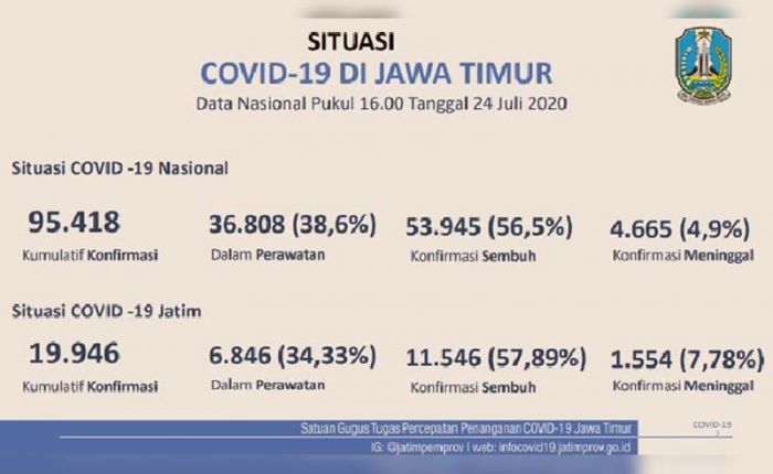 Persentase Kesembuhan Jatim Pecah Telor Lebihi Nasional, Persentase Kasus Dirawat di Bawah Nasional Persentase Kesembuhan Jatim Pecah Telor Lebihi Nasional, Persentase Kasus Dirawat di Bawah Nasional