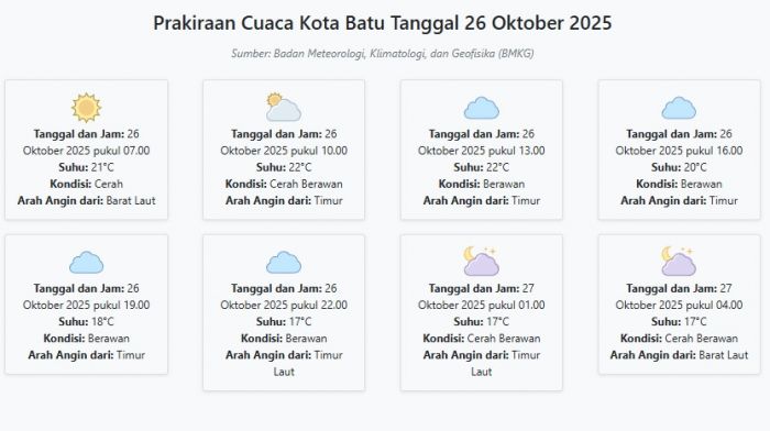 Prakiraan Cuaca Kota Batu Hari ini Minggu, 26 Oktober 2025: Suhu 17-22°C, Kecepatan Angin 1.8 m/s.