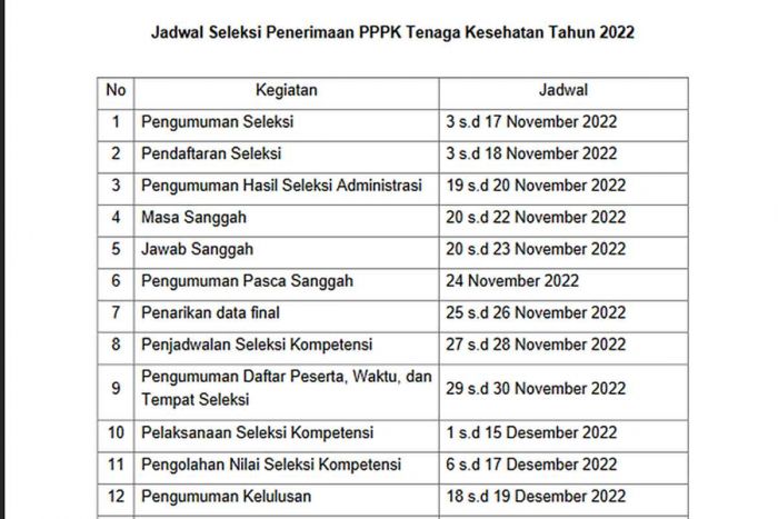 Pendaftaran PPPK Tenaga Kesehatan 2022 Sudah Dibuka, Berikut Link dan Cara Pendaftaran Pendaftaran PPPK Tenaga Kesehatan 2022 Sudah Dibuka, Berikut Link dan Cara Pendaftaran