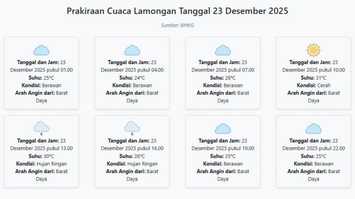 Prakiraan Cuaca Lamongan Hari ini Selasa, 23 Desember 2025: Suhu 24-31°C, Kecepatan Angin 12.1 m/s.