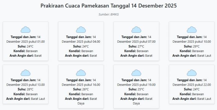 Cuaca Pamekasan Hari ini Minggu, 14 Desember 2025: Diperkirakan Berawan dengan Suhu 24-29°C