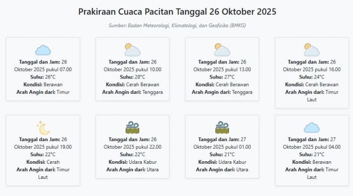 Cuaca Pacitan Hari ini Minggu, 26 Oktober 2025: Diperkirakan Berawan dengan Suhu 21-28°C