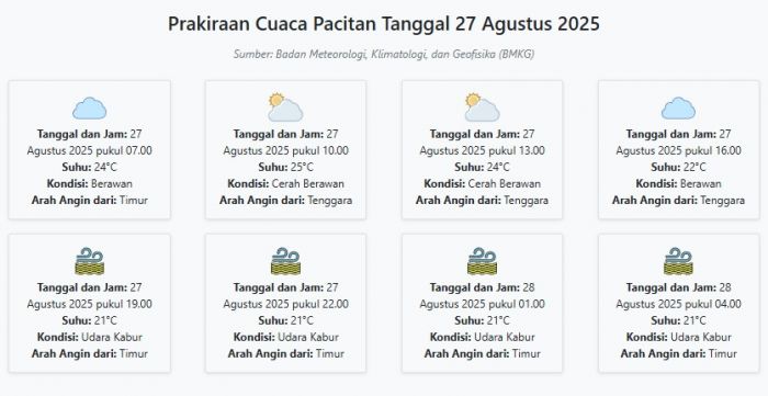 Cuaca Pacitan Hari ini Rabu, 27 Agustus 2025: Diperkirakan Berawan dengan Suhu 21-25°C Cuaca Pacitan Hari ini Rabu, 27 Agustus 2025: Diperkirakan Berawan dengan Suhu 21-25°C