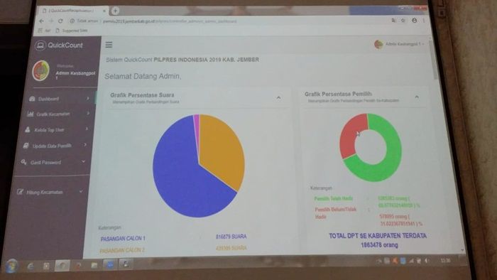Pemkab Gelar Hitung Cepat, Partisipasi Pemilih di Jember Sementara 68,57 Persen Pemkab Gelar Hitung Cepat, Partisipasi Pemilih di Jember Sementara 68,57 Persen