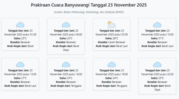 Cuaca Banyuwangi Hari ini Minggu, 23 November 2025: Diperkirakan Berawan dengan Suhu 22-31°C