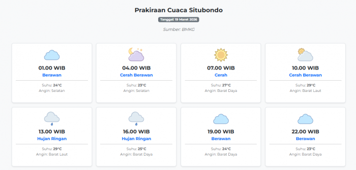 Cuaca Situbondo Hari ini Kamis, 19 Maret 2026: Diperkirakan Berawan dengan Suhu 23-29°C