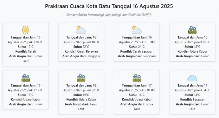 Cuaca Kota Batu Hari ini Sabtu, 16 Agustus 2025: Diperkirakan Cerah dengan Suhu 14-22°C Cuaca Kota Batu Hari ini Sabtu, 16 Agustus 2025: Diperkirakan Cerah dengan Suhu 14-22°C