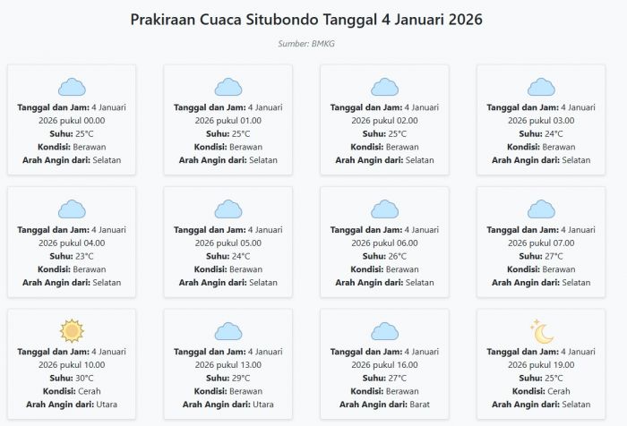 Cuaca Situbondo Hari ini Minggu, 4 Januari 2026: Diperkirakan Berawan dengan Suhu 23-30°C