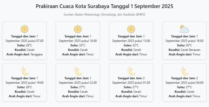 Cuaca Kota Surabaya Hari ini Senin, 1 September 2025: Diperkirakan Cerah dengan Suhu 27-32°C Cuaca Kota Surabaya Hari ini Senin, 1 September 2025: Diperkirakan Cerah dengan Suhu 27-32°C