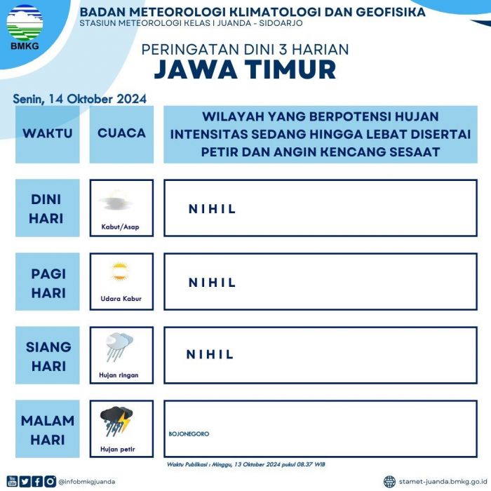 Info BMKG Senin 14 Oktober: Jatim dan Surabaya Cerah Berawan, Ada Hujan Ringan di Sini Info BMKG Senin 14 Oktober: Jatim dan Surabaya Cerah Berawan, Ada Hujan Ringan di Sini