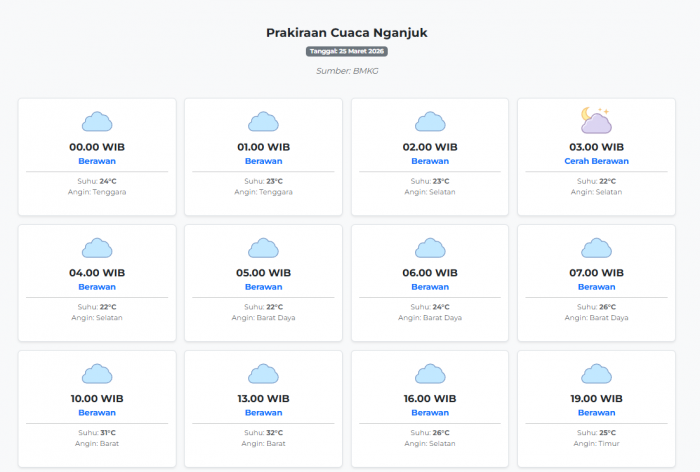 Prakiraan Cuaca Nganjuk Hari ini Rabu, 25 Maret 2026: Suhu 22-32°C, Kecepatan Angin 18.5 m/s.
