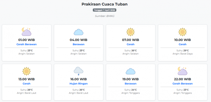 Cuaca Tuban Hari ini Selasa, 7 April 2026: Diperkirakan Cerah Berawan dengan Suhu 23-29°C