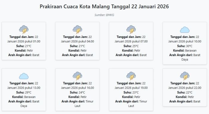 Prakiraan Cuaca Kota Malang Hari ini Kamis, 22 Januari 2026: Suhu 21-30°C, Kecepatan Angin 7.8 m/s.