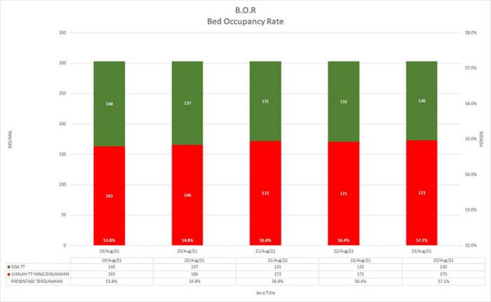 BOR di Kabupaten Blitar Turun di Bawah 60 Persen, Masyarakat Diimbau Tidak Lengah Terapkan Prokes