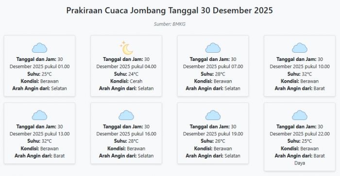 Cuaca Jombang Hari ini Selasa, 30 Desember 2025: Diperkirakan Berawan dengan Suhu 24-32°C
